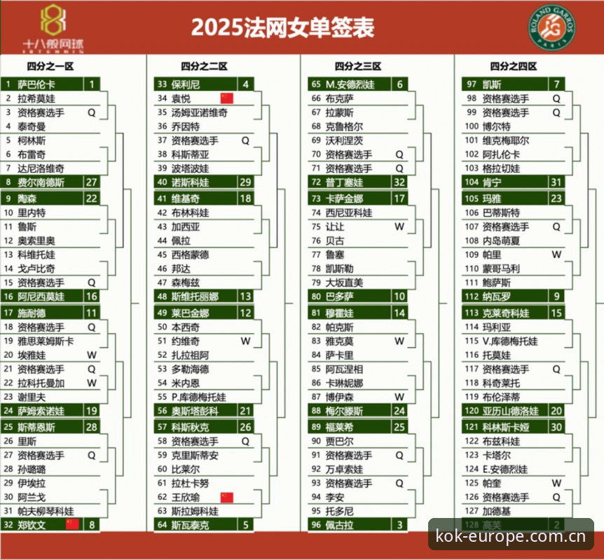2026法网女单签表深度分析：郑钦文保分压力下的突围路径与金花前景展望